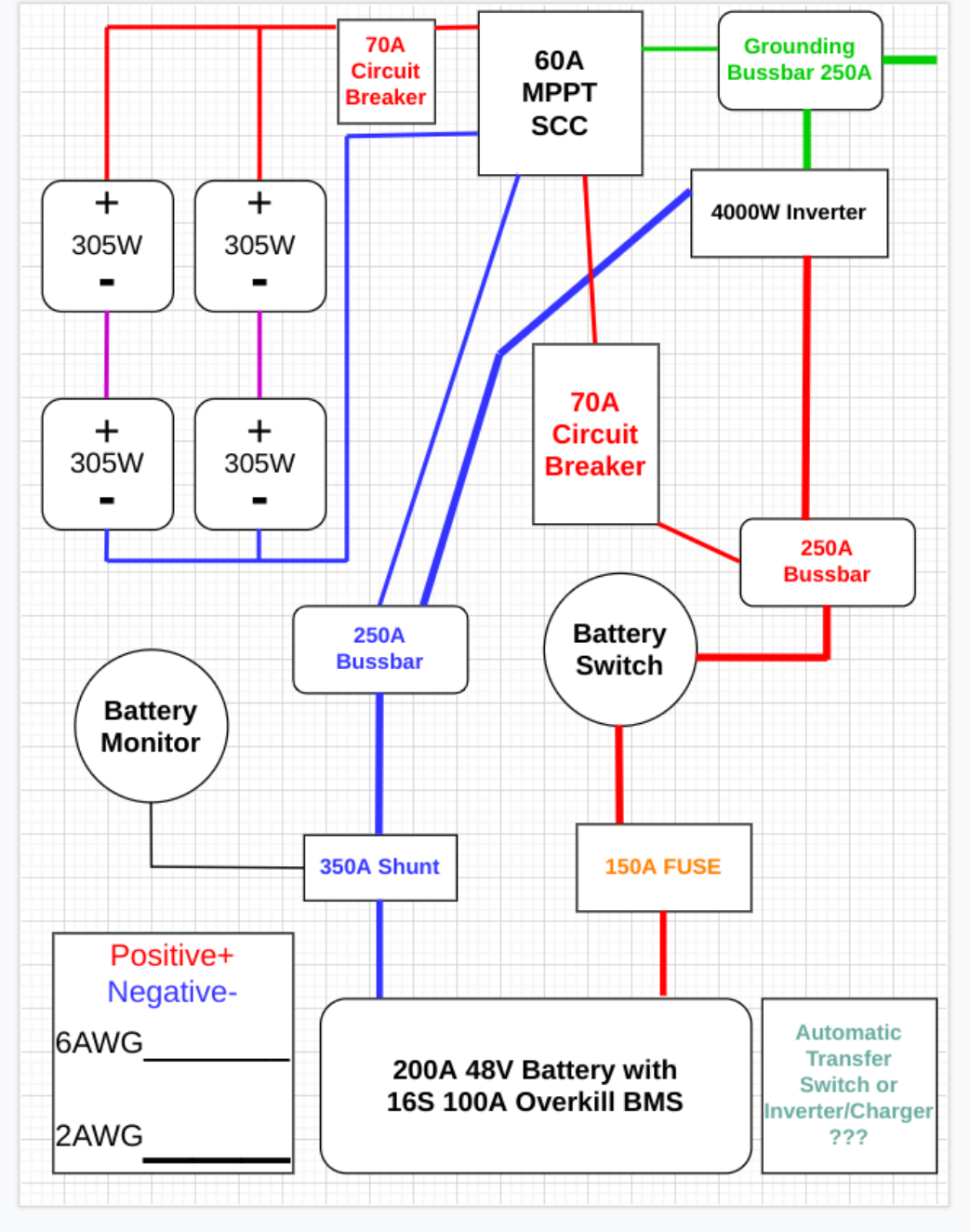 Early May 29, 2021 solar planning diagram with four 305-watt panels, charge controller, inverter, busbars, battery switch, fuse, shunt and 48-volt battery bank